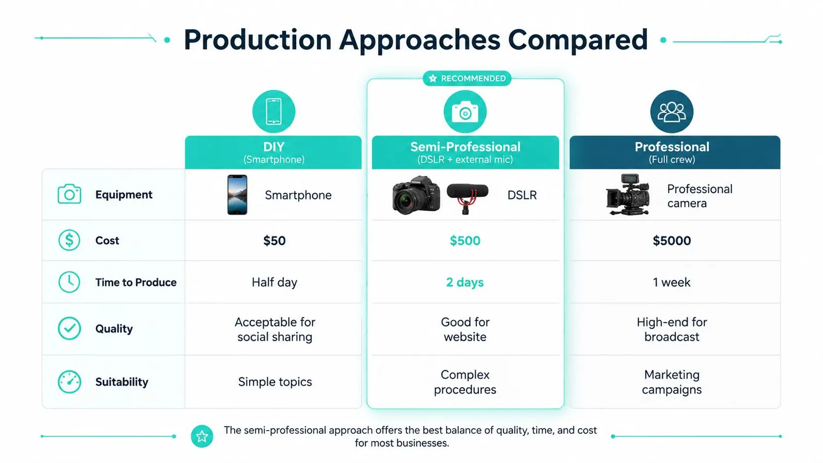 A comparison chart showing production approaches for patient education videos, including DIY, semi-professional, and professional options.
