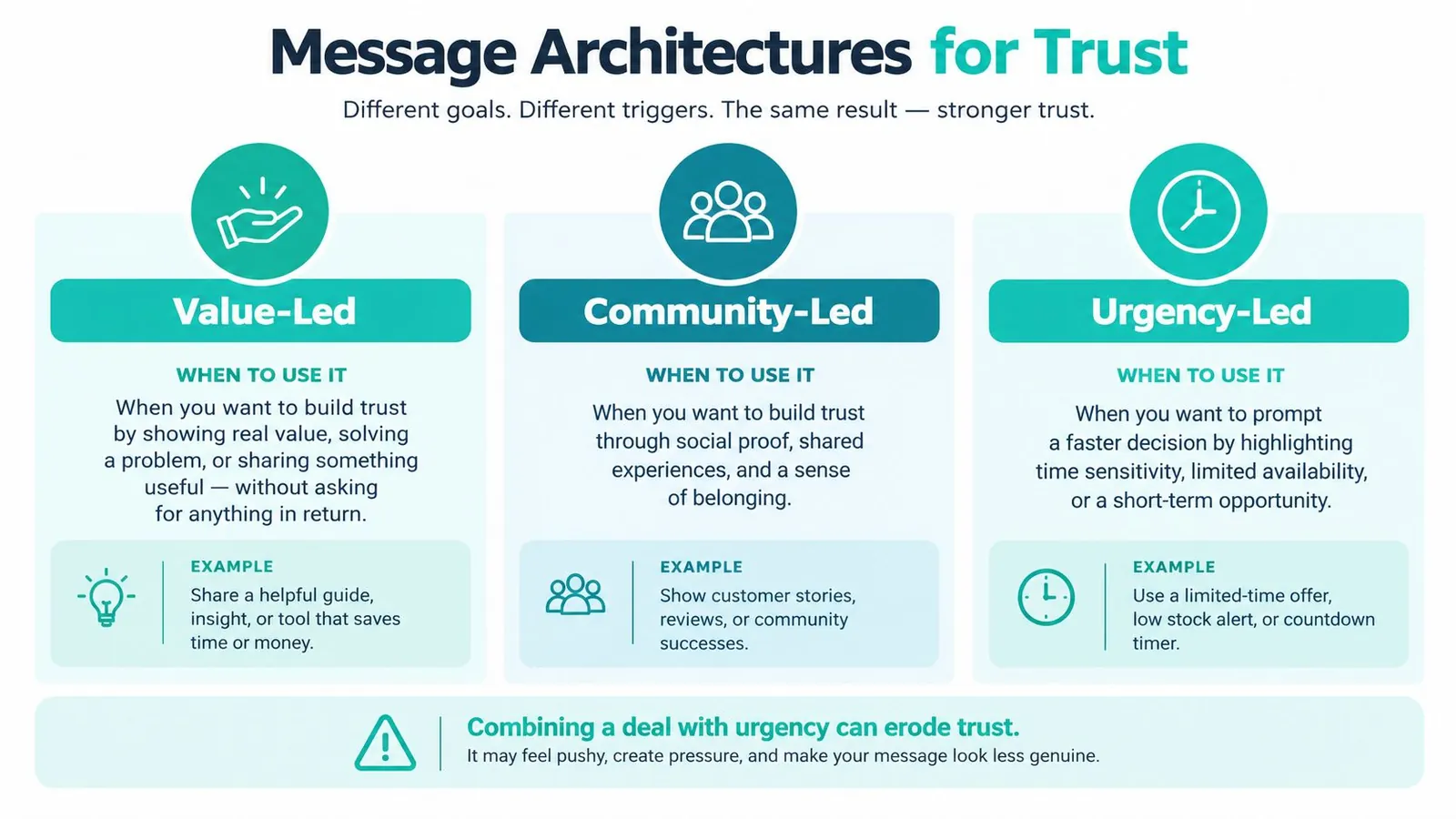 An infographic titled Message Architectures for Trust comparing value-led, community-led, and urgency-led messaging strategies for businesses.