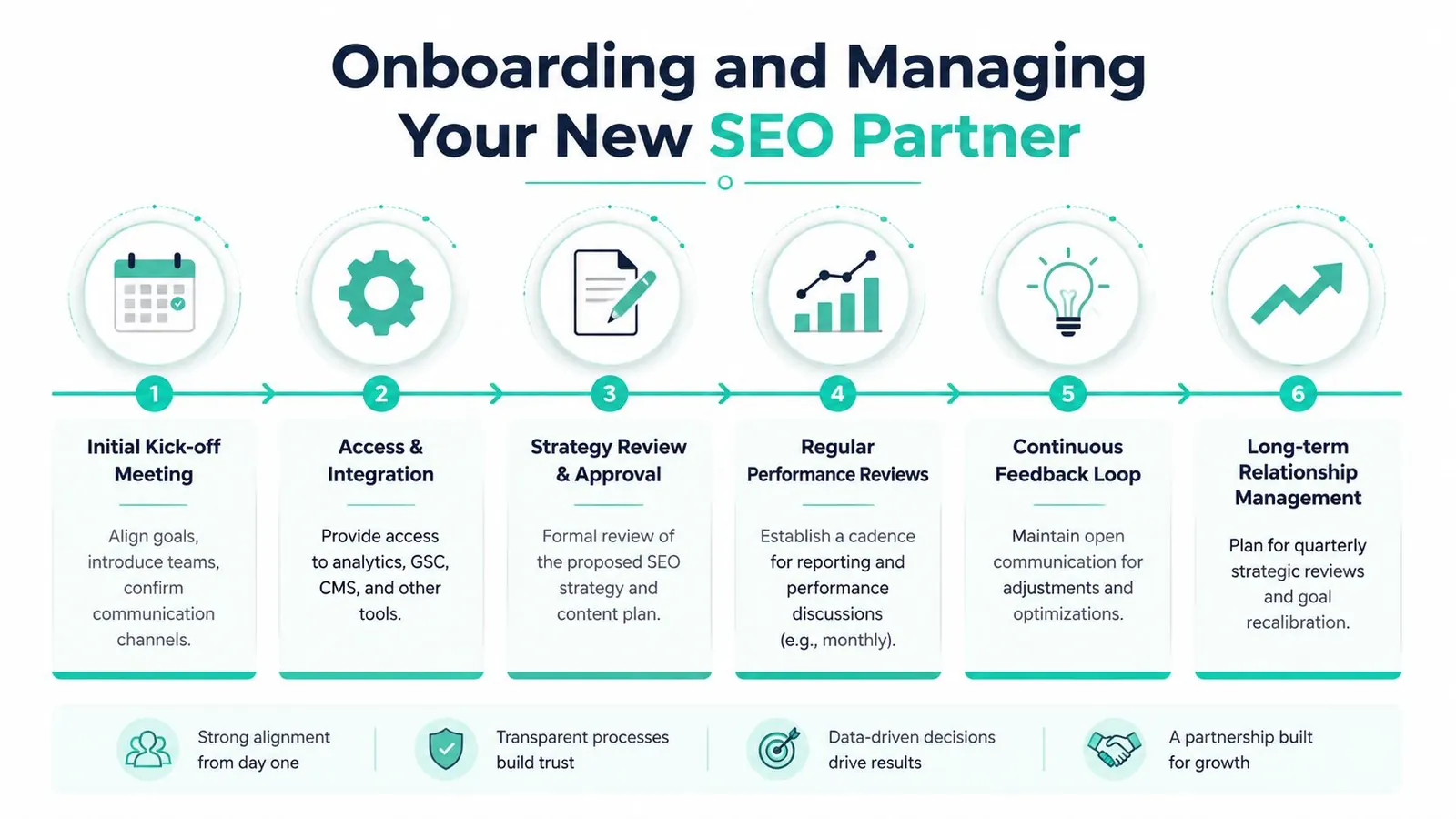 A flowchart infographic outlining the six steps for onboarding and managing a new professional SEO partner effectively.
