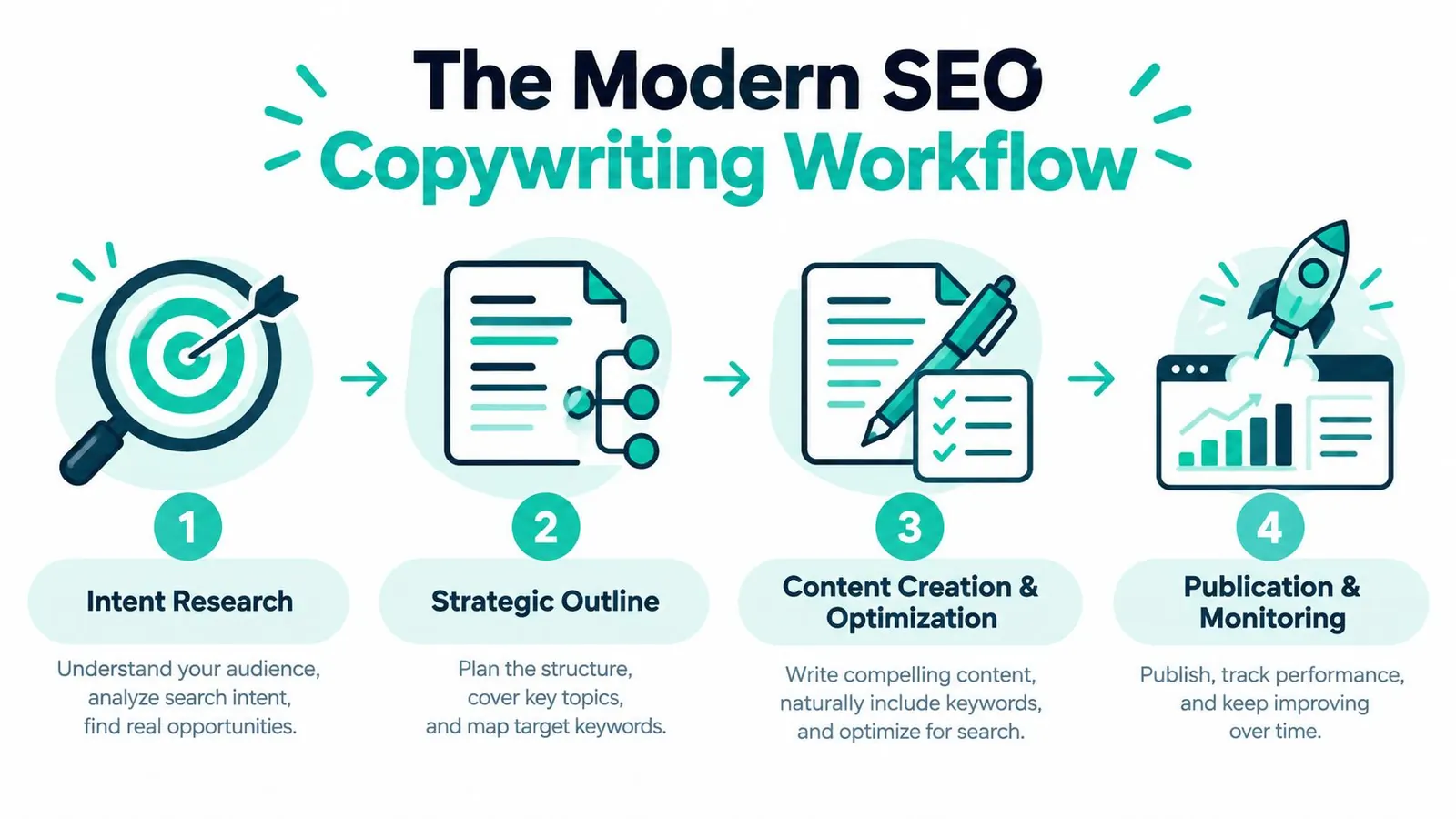 A four-step infographic illustrating the modern SEO copywriting workflow from intent research to publication and performance monitoring.