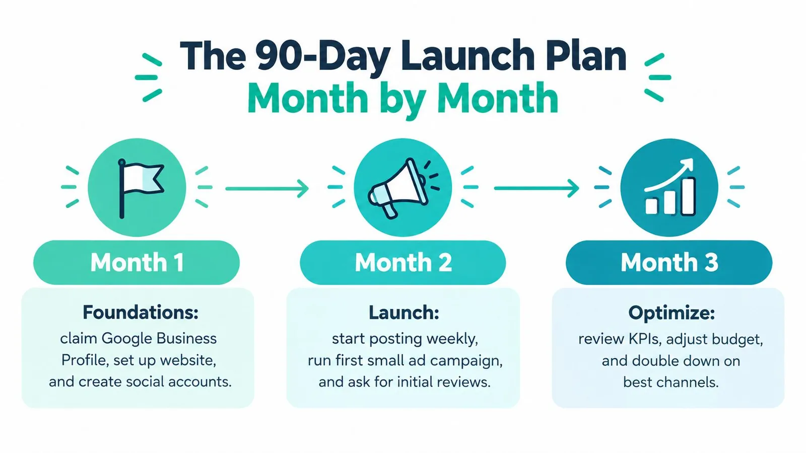 A 90-day launch plan infographic outlining business foundations, launch strategies, and optimization steps over three months.