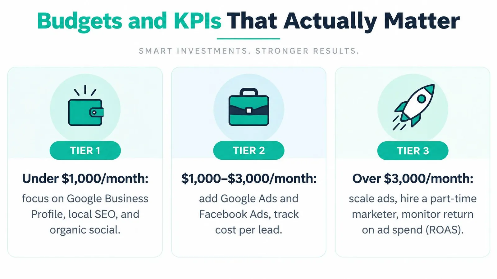 A guide showing digital marketing strategies for small businesses based on three monthly budget tiers.