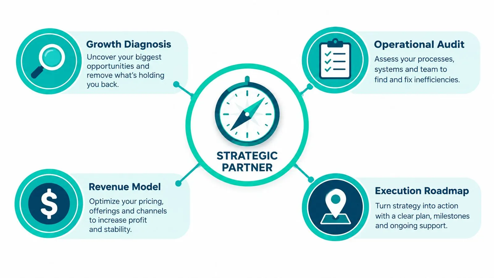 Strategic growth consulting services showing diagnosis, operational audit, revenue modeling, and execution roadmaps for business success.