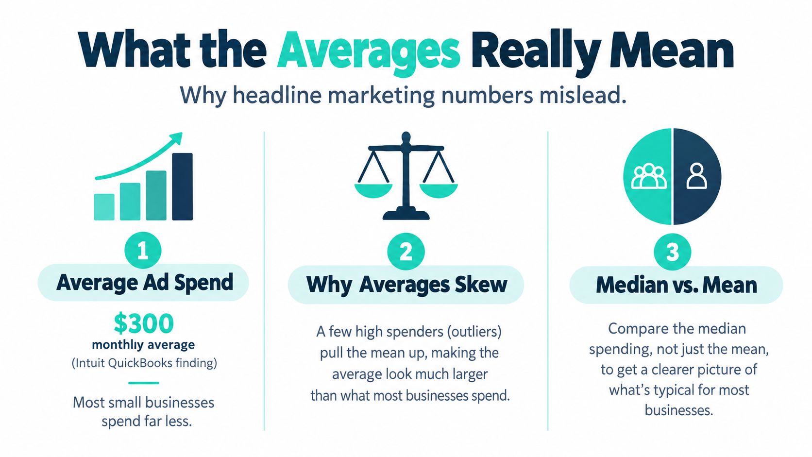 An infographic explaining why average marketing costs can be misleading for small business owners due to skew.