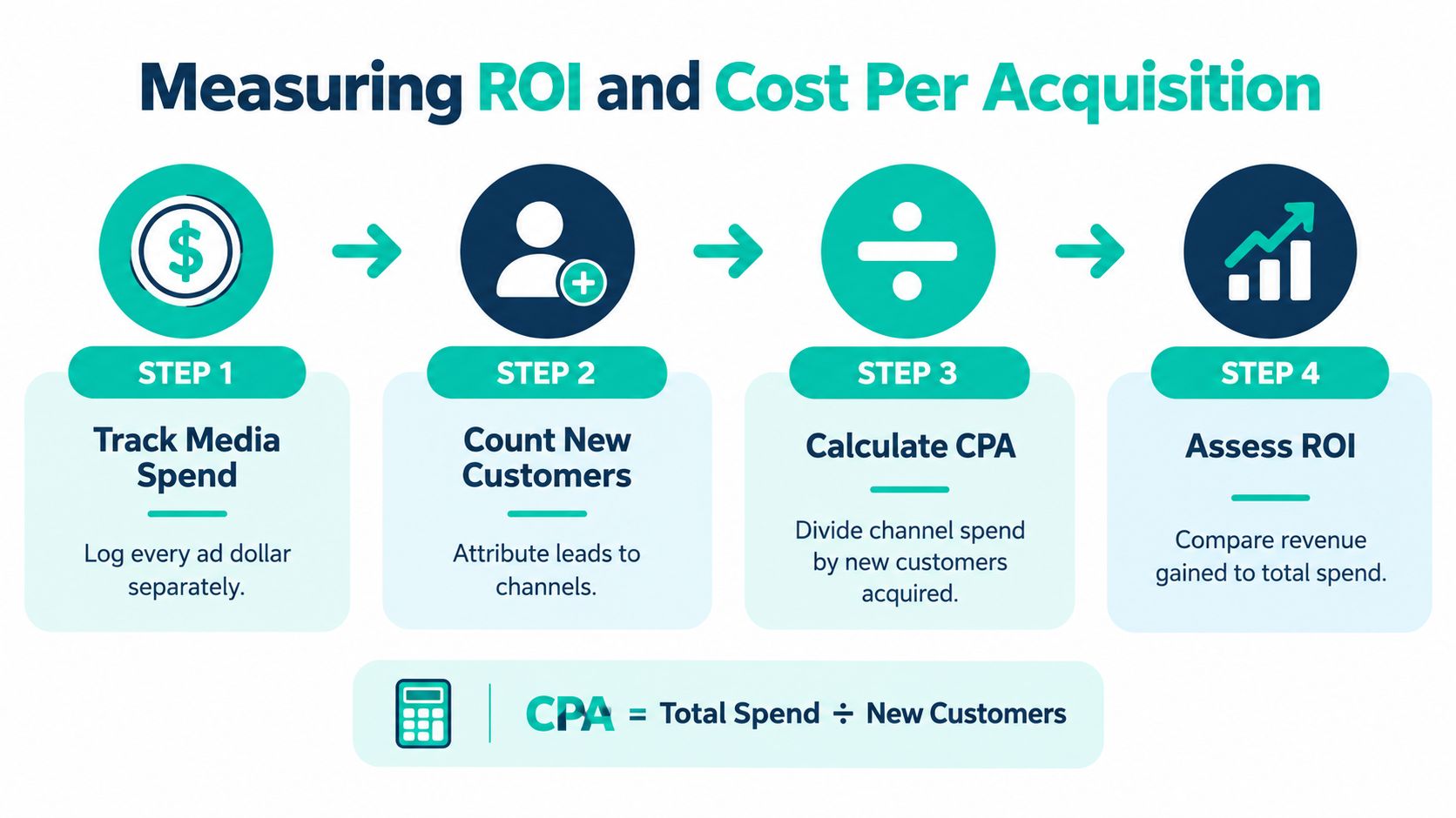 A four-step infographic explaining how to calculate media spend, acquire customers, and measure marketing ROI and CPA.