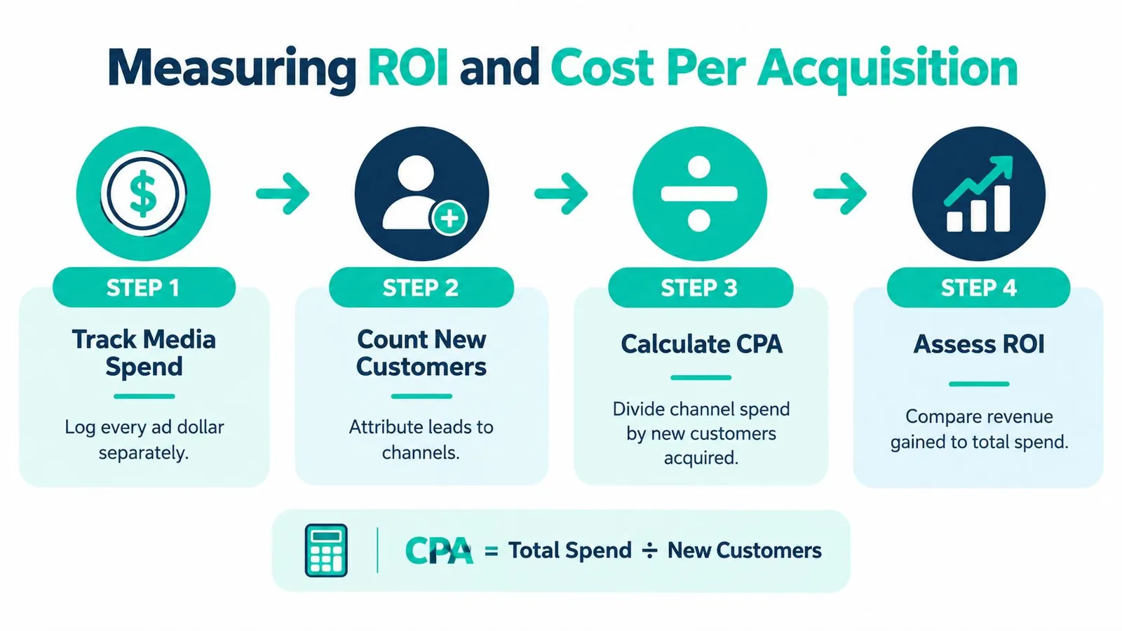 A four-step infographic explaining how to calculate media spend, acquire customers, and measure marketing ROI and CPA.