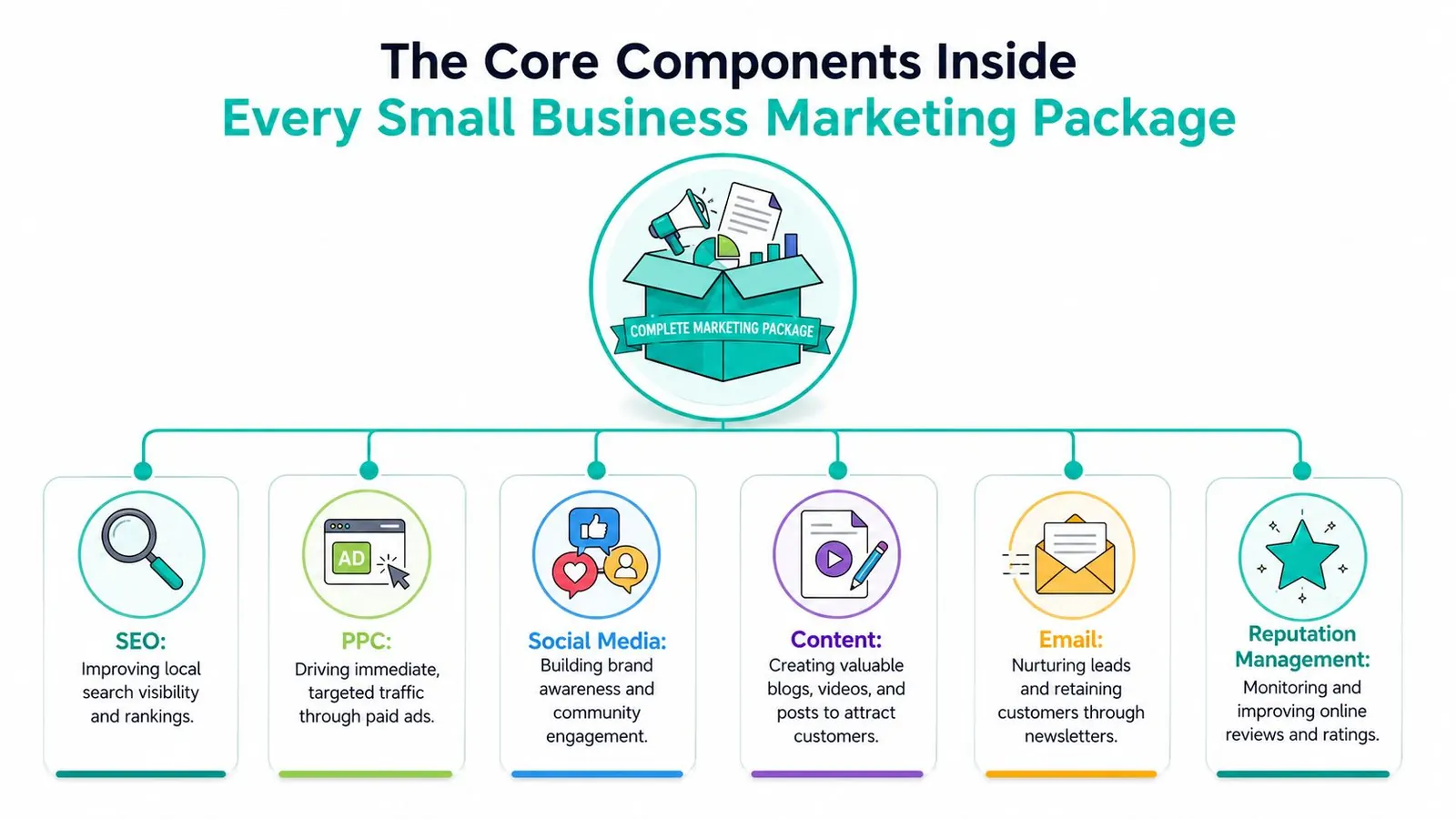 A diagram illustrating the core components of a small business marketing package including SEO, PPC, and content.