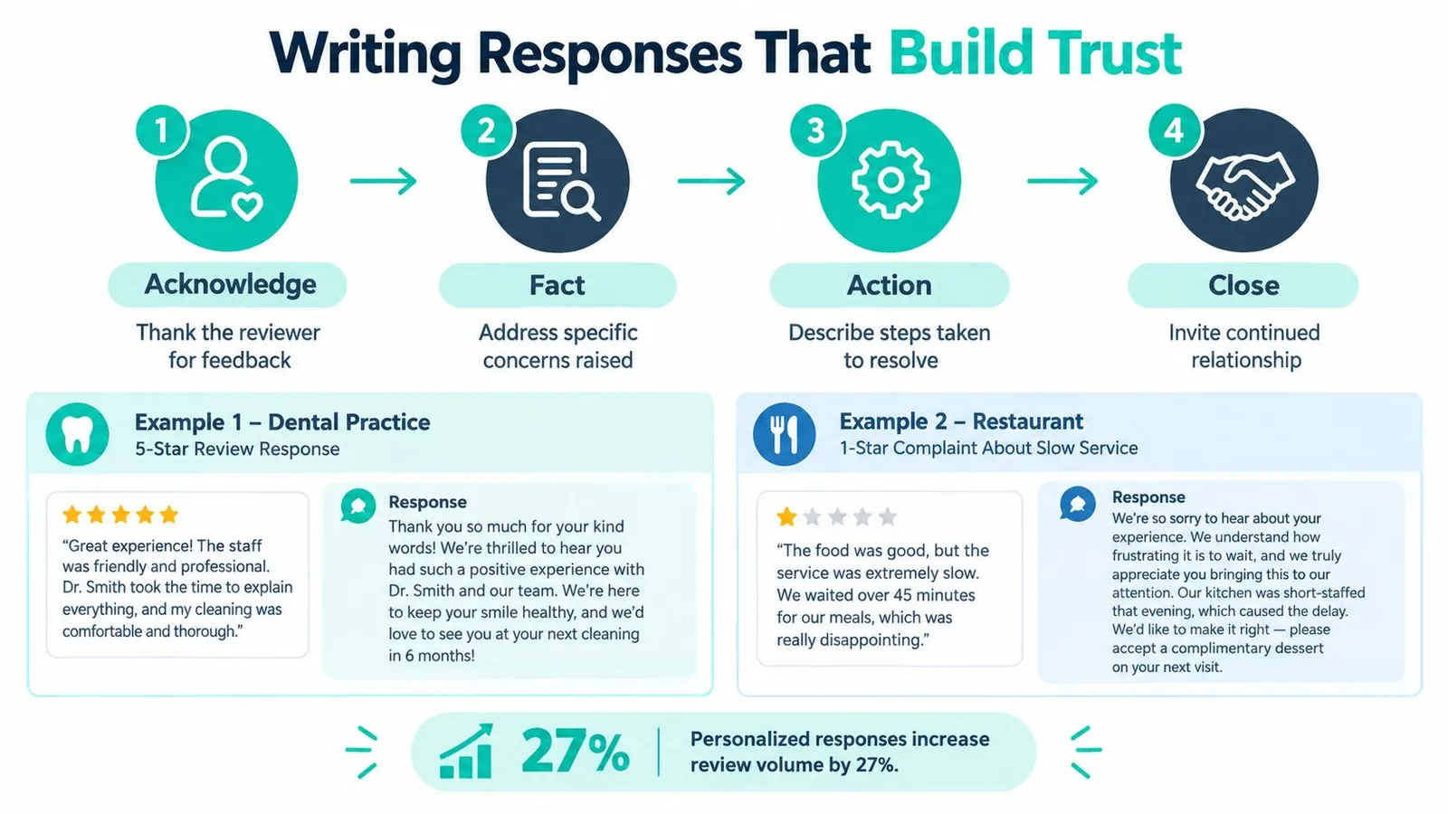 An infographic showing four steps to write review responses that build trust for businesses, including examples.
