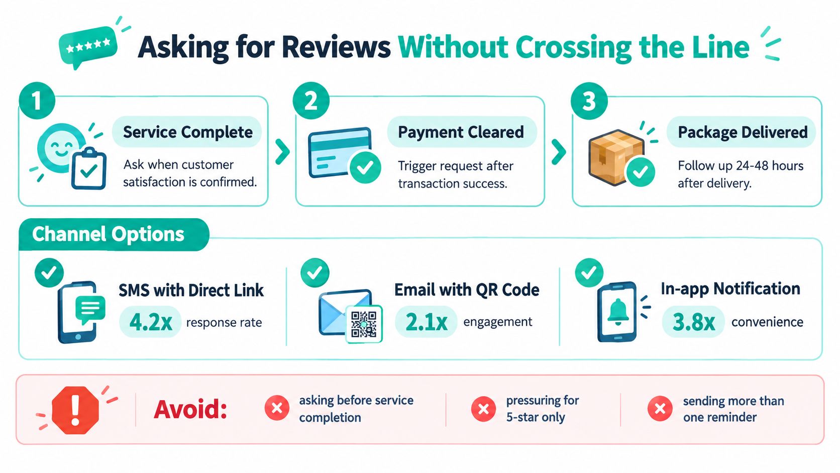 An infographic illustrating best practices for requesting customer reviews, including timing, channel options, and common pitfalls.
