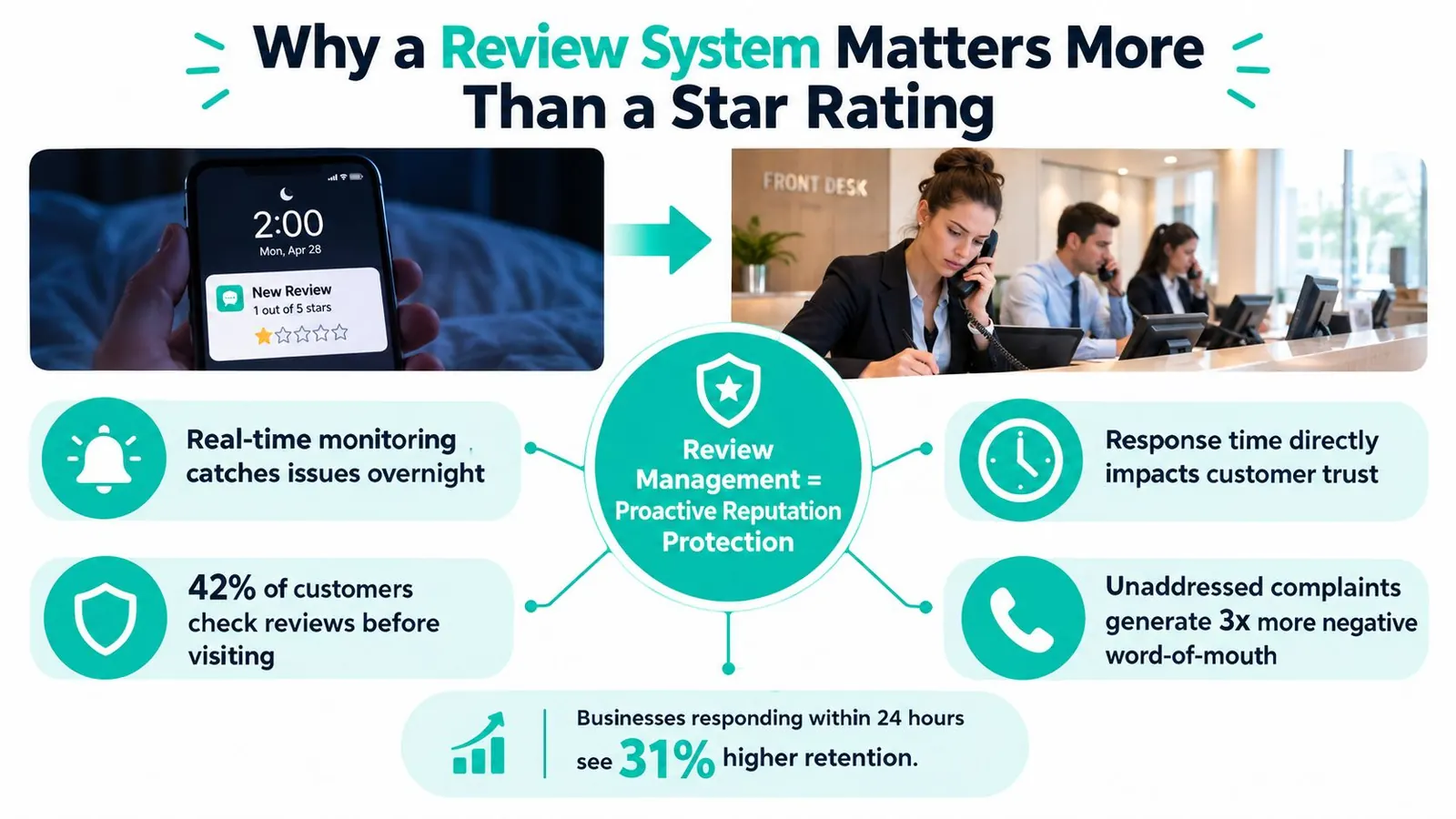 An infographic illustrating how proactive review management protects business reputation through timely responses and monitoring.
