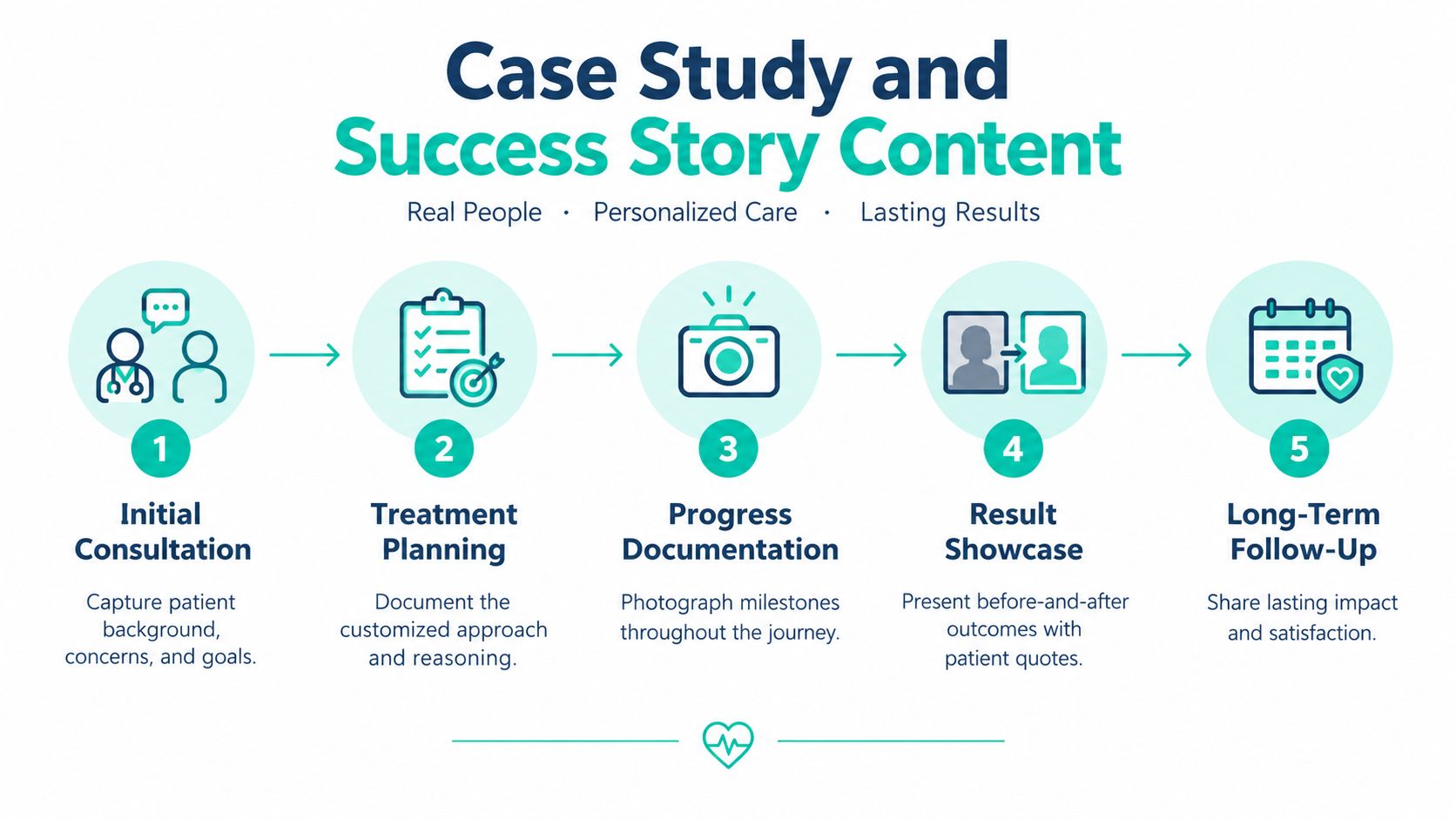 A five-step infographic detailing the process for creating medical case study and success story content for patients.