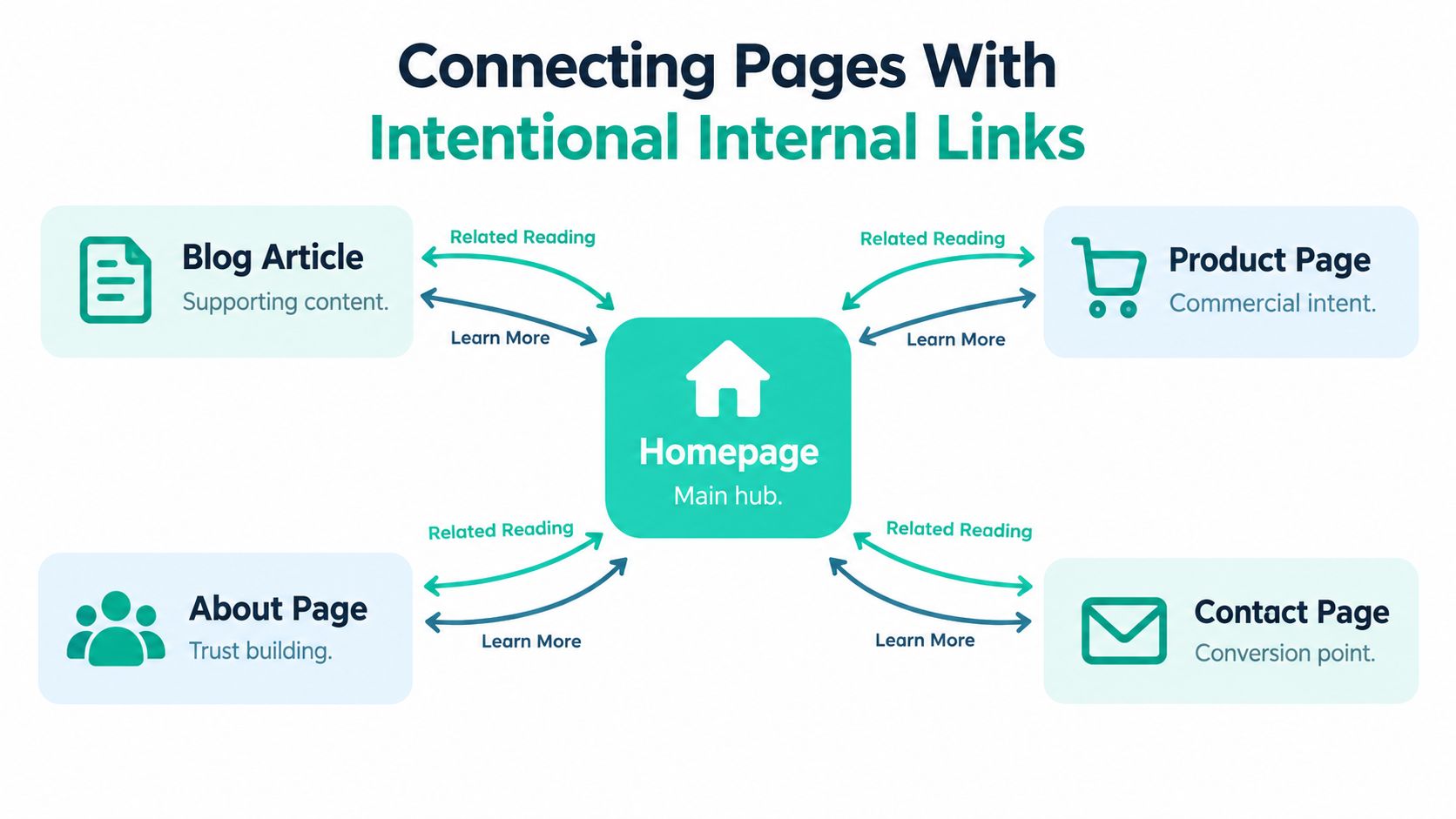 A diagram illustrating how to connect various website pages to the homepage using intentional internal links.
