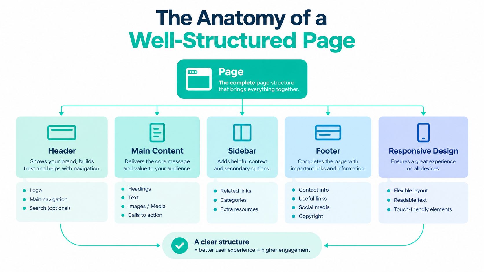 A diagram illustrating the anatomy of a well-structured page including header, content, sidebar, footer, and responsive design.