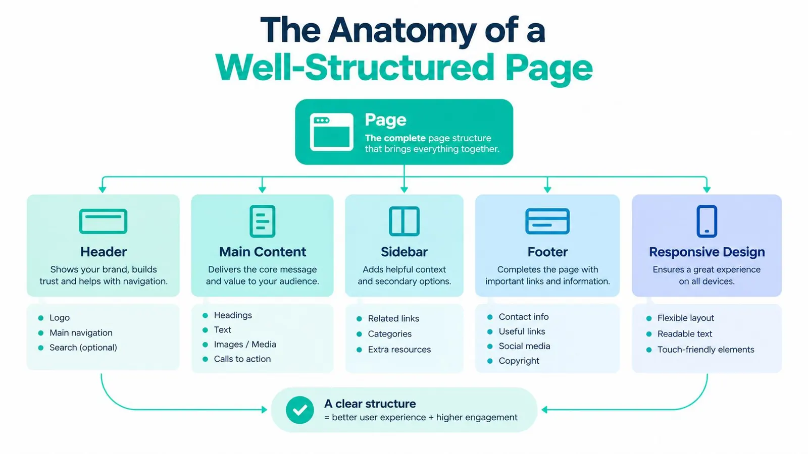 A diagram illustrating the anatomy of a well-structured page including header, content, sidebar, footer, and responsive design.