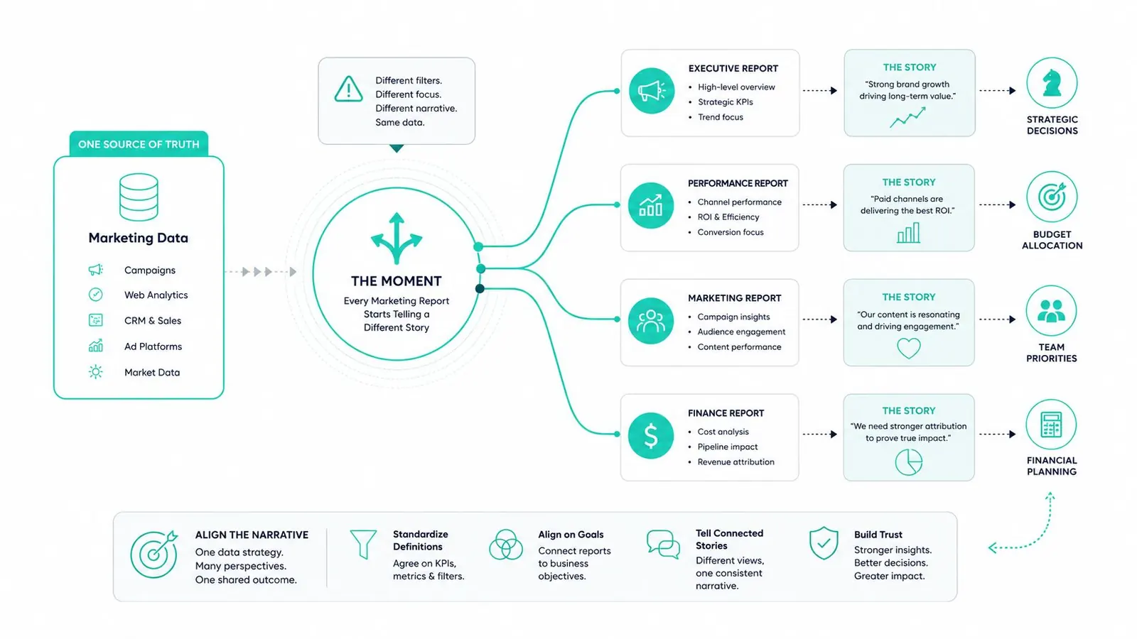 A diagram illustrating how marketing data flows into different reporting perspectives to drive business decisions and strategy.