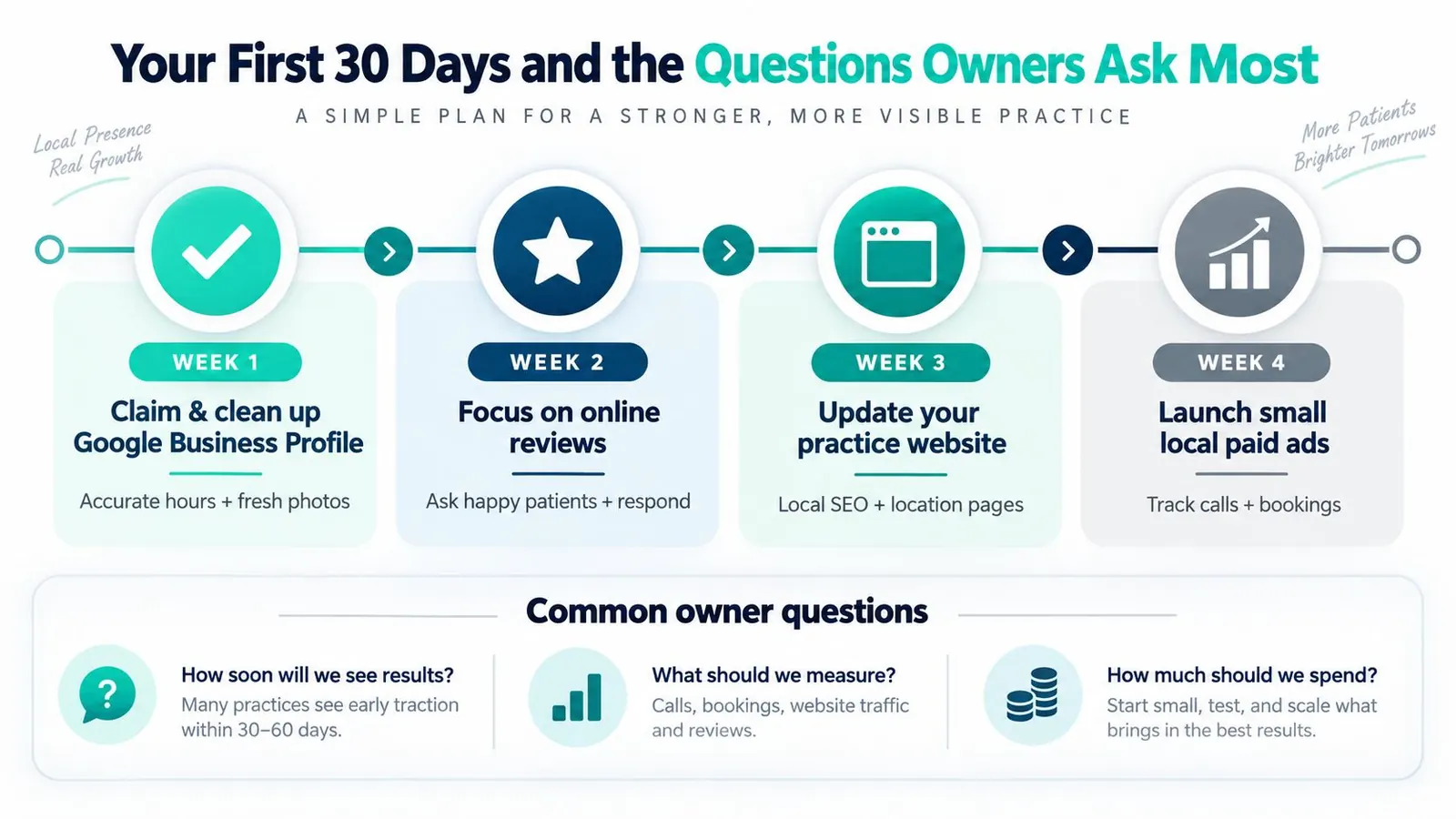 A four-week marketing plan infographic for medical practices including common owner questions and growth strategies.